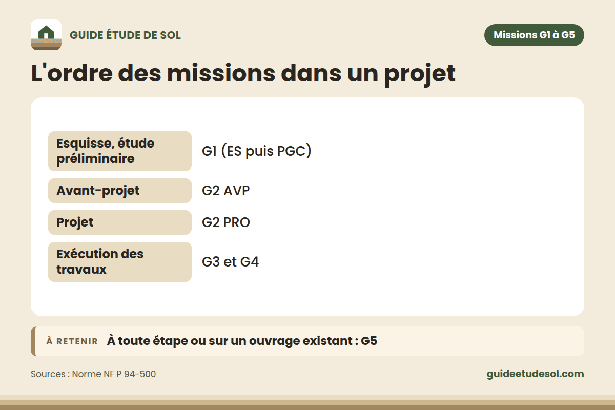 Fiche pratique : L'ordre des missions dans un projet (Esquisse, étude préliminaire, Avant-projet, Projet, Exécution des travaux)