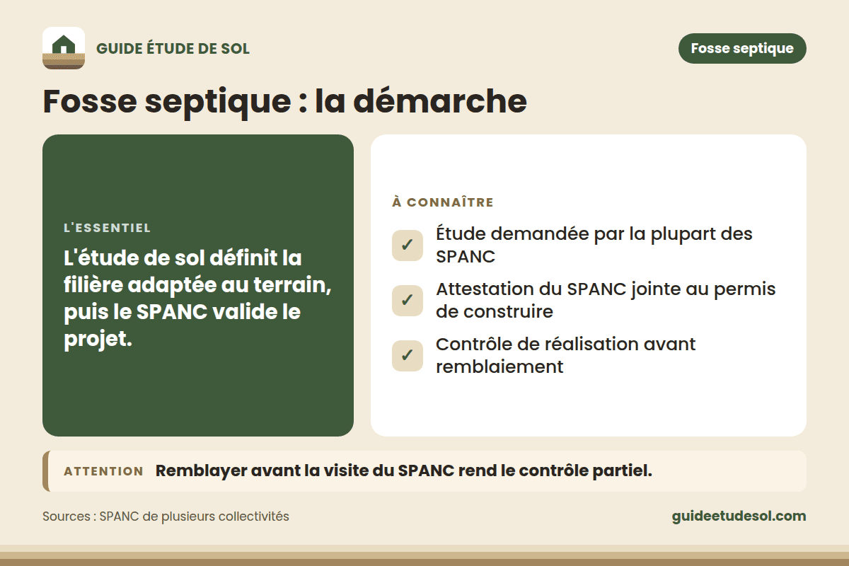 Fiche pratique : Fosse septique : la démarche. L'essentiel : L'étude de sol définit la filière adaptée au terrain, puis le SPANC valide le projet.