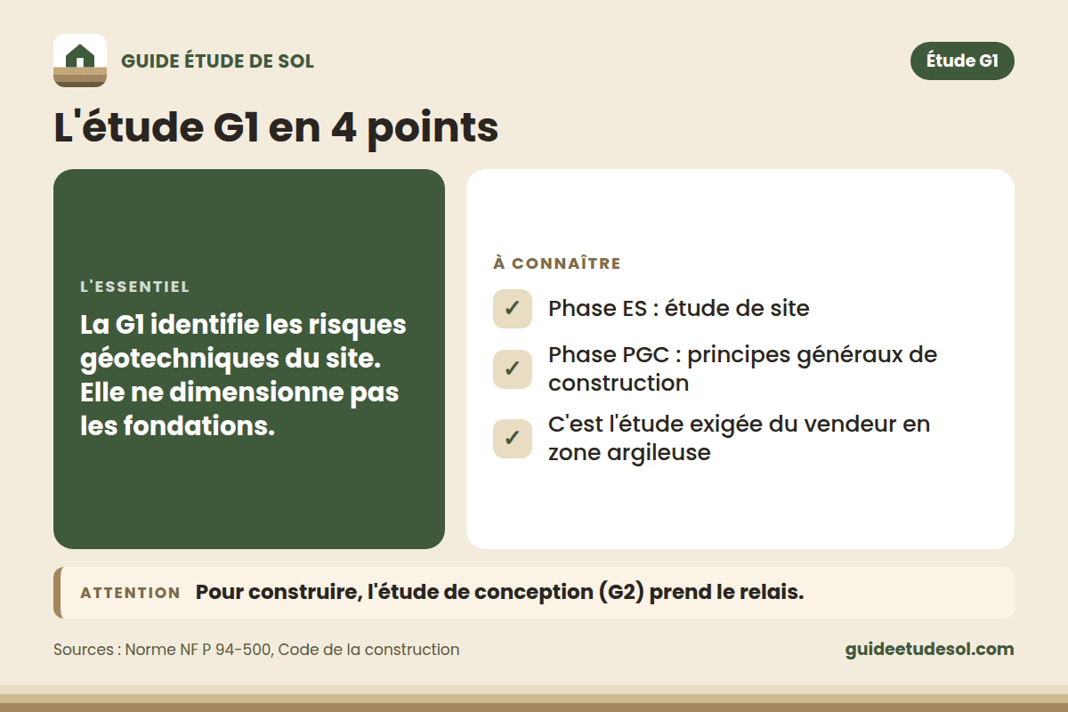 Fiche pratique : L'étude G1 en 4 points. L'essentiel : La G1 identifie les risques géotechniques du site. Elle ne dimensionne pas les fondations.
