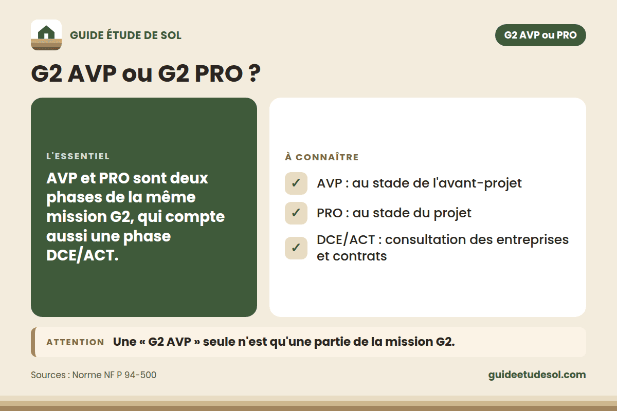 Fiche pratique : G2 AVP ou G2 PRO ? L'essentiel : AVP et PRO sont deux phases de la même mission G2, qui compte aussi une phase DCE/ACT.