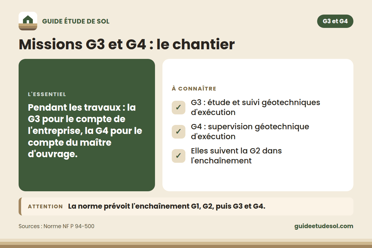 Fiche pratique : Missions G3 et G4 : le chantier. L'essentiel : Pendant les travaux : la G3 pour le compte de l'entreprise, la G4 pour le compte du maître d'ouvrage.