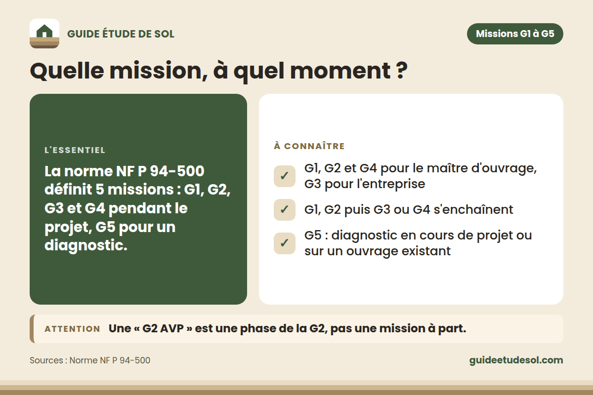 Fiche pratique : Quelle mission, à quel moment ? L'essentiel : La norme NF P 94-500 définit 5 missions : G1, G2, G3 et G4 pendant le projet, G5 pour un diagnostic.