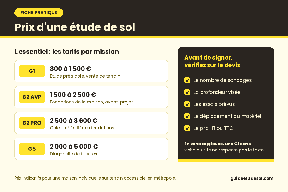 Fiche pratique : prix d'une étude de sol. G1 de 800 à 1 500 €, G2 AVP de 1 500 à 2 500 €, G2 PRO de 2 500 à 3 600 €, G5 de 2 000 à 5 000 €, et les points à vérifier sur le devis