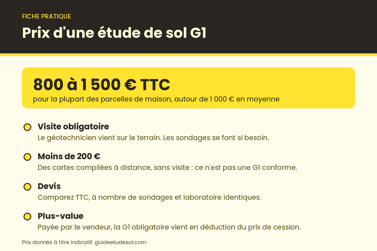 Fiche pratique : prix d'une étude de sol G1, 800 à 1 500 € TTC à titre indicatif, visite du terrain, devis à comparer TTC, plus-value