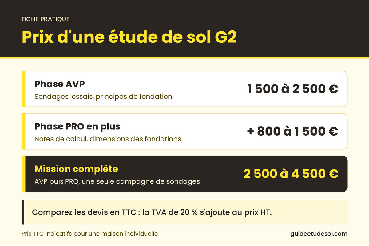 Fiche pratique : prix d'une étude de sol G2. Phase AVP 1 500 à 3 000 €, phase PRO en plus 400 à 1 500 €, mission complète 2 500 à 4 500 €, ordres de grandeur TTC pour une maison simple.