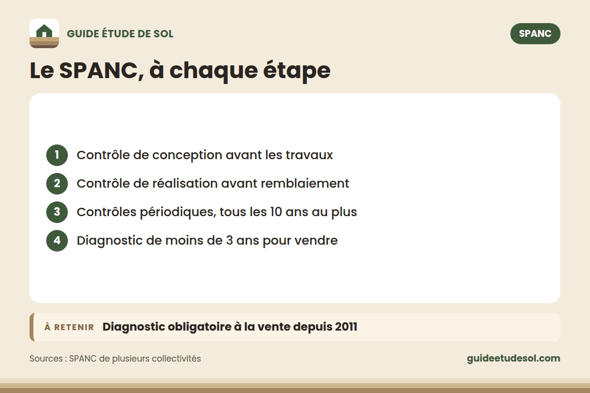 Fiche pratique en quatre points : Le SPANC, à chaque étape