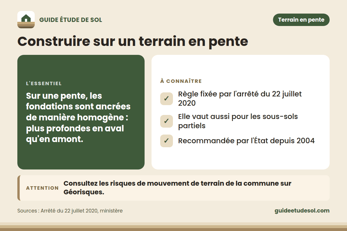 Fiche pratique : Construire sur un terrain en pente. L'essentiel : Sur une pente, les fondations sont ancrées de manière homogène : plus profondes en aval qu'en amont.