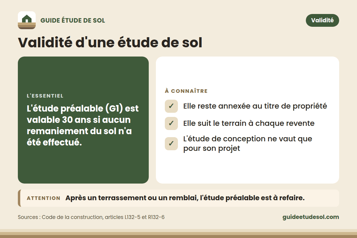 Fiche pratique : Validité d'une étude de sol. L'essentiel : L'étude préalable (G1) est valable 30 ans si aucun remaniement du sol n'a été effectué.